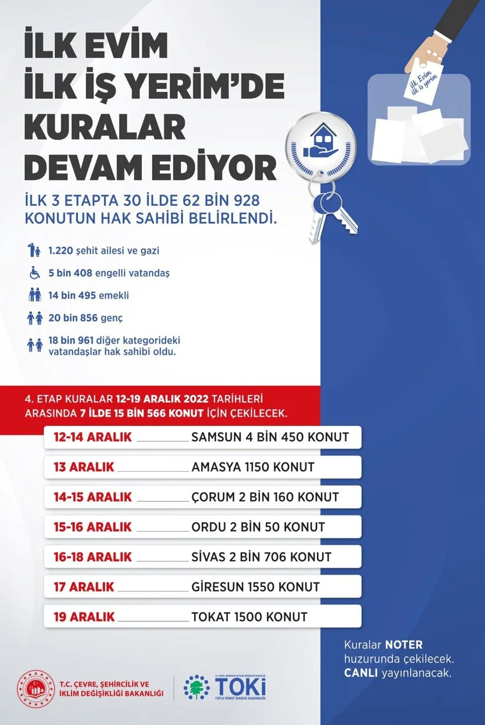 Toki 4.Etap Kura Çekim Tarihlerini Ve İlleri Açıkladı